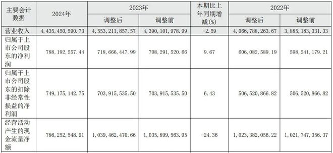 南昌肠胃药龙头遭遇营收拐点PG电子麻将胡了2模拟器(图7)